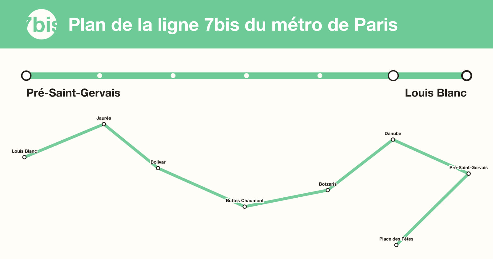 Plan de la ligne 7bis du métro de Paris